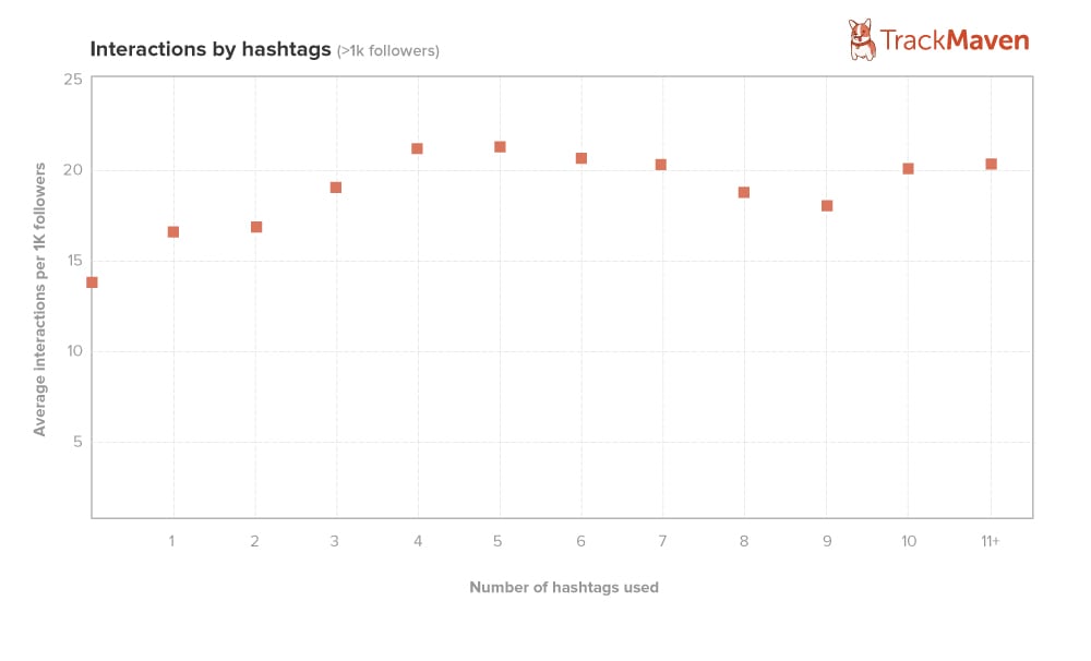 Selon une étude de TrackMaven portant sur des comptes Instagram comptant 1 000 abonnés ou moins, il existe une forte corrélation entre le nombre de hashtags utilisés et le nombre d'engagements.