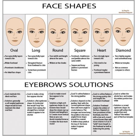 les types de sourcils dépendent de la forme du visage